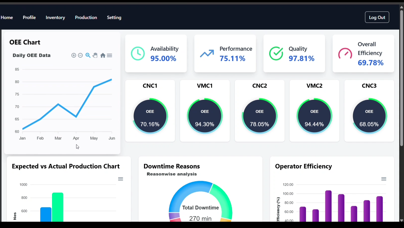 Detailed dashboard view of IntelliTrack CNC production monitoring software
